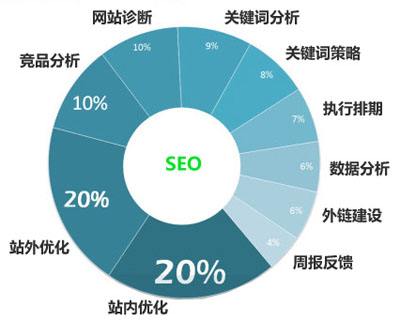 網(wǎng)站優(yōu)化要注意哪些細(xì)節(jié)操作呢？