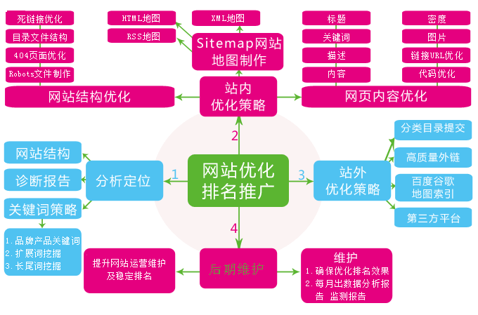 網(wǎng)站不設(shè)置關(guān)鍵詞排名卻靠前的原因是什么？